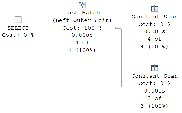 The graphical execution plan shows a Hash Match (Left Outer Join) with a Constant Scan on both inputs.