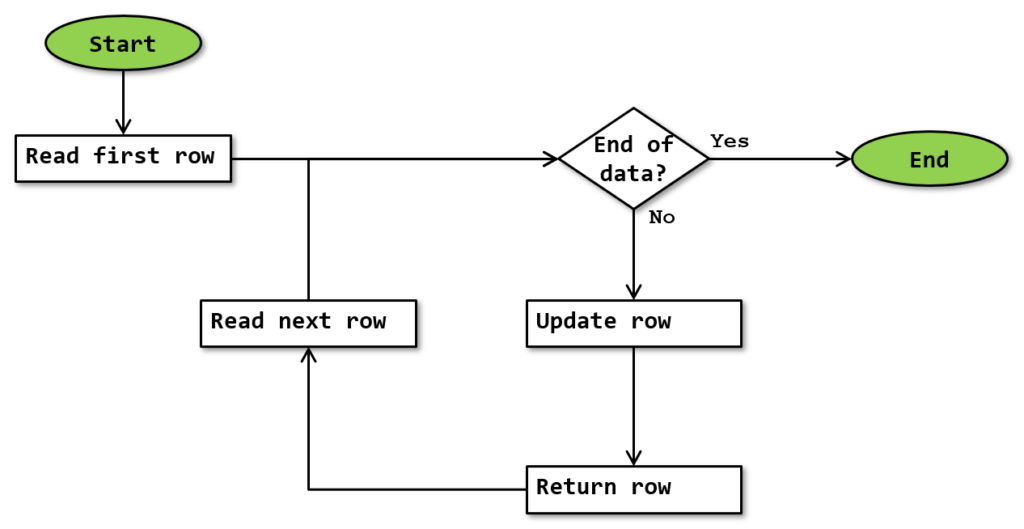 Remote Update - SQLServerFast