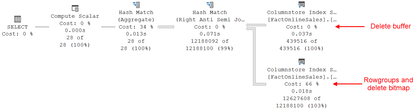 An execution plan of a query that reads from a nonclustered columntore index, with trace flag 8666 enabled. It includes a Hash Match (Right Anti Semi Join), with both the top and the bottom input showing a Columnstore Index Scan. A note in the execution plan identifies the top Columnstore Index Scan as a scan of the delete buffer, and the bottom one as a scan of the rowgroups and the delete bitmap.